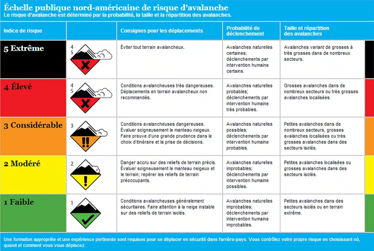 Échelle des risques avalanches